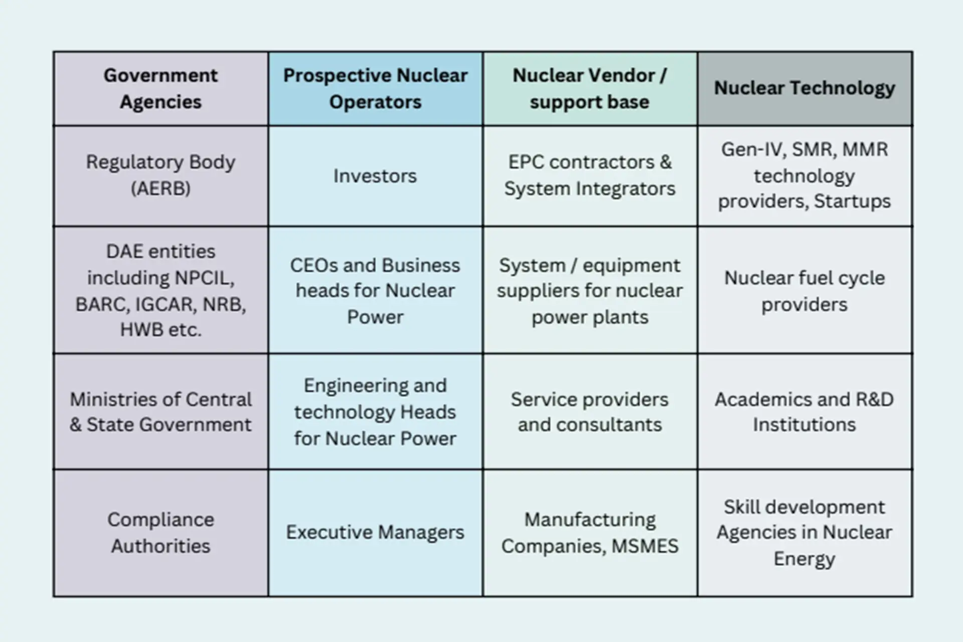 Stakeholders of the nuclear energy ecosystem: government agencies, prospective nuclear operators, the nuclear vendor and support base, and nuclear technology providers